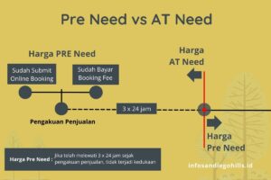Ketentuan Harga Pre Need vs AT Need