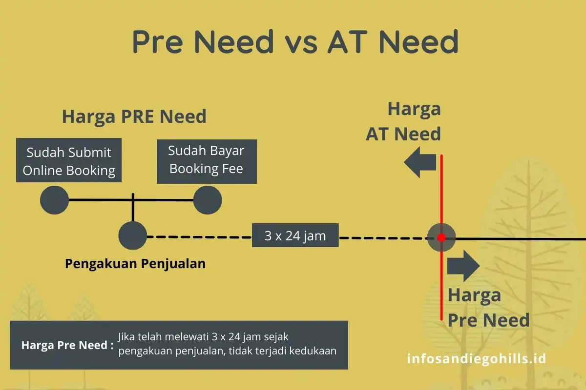 Salah Satu Faktor Penting Yang Memengaruhi Harga Makam San Diego Hills Adalah Kondisi Pembelian, Yaitu Pre Need Dan At Need.